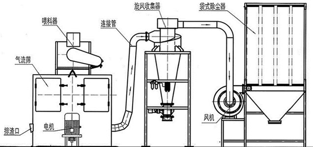 輕質(zhì)碳酸鈣篩分系統(tǒng)示意圖 輕質(zhì)碳酸鈣篩分系統(tǒng)示意圖
