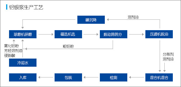 工藝流程 工藝流程