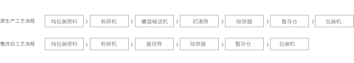 預(yù)混料-牛骨粉工藝流程 預(yù)混料-牛骨粉工藝流程