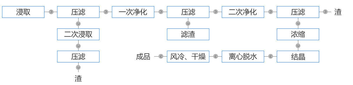 工藝流程 工藝流程