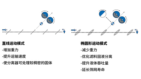 全自動自清洗式矩形振動篩雙運(yùn)動模式 全自動自清洗式矩形振動篩雙運(yùn)動模式