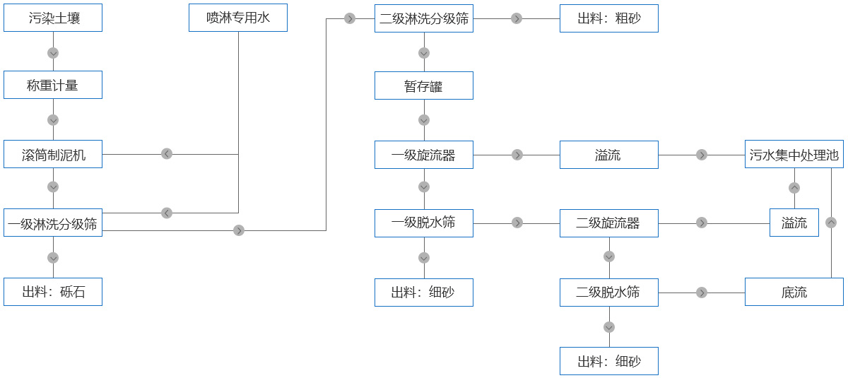 土壤淋洗修復(fù)工藝 土壤淋洗修復(fù)工藝