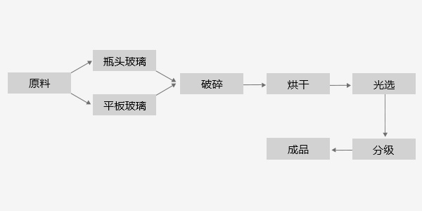 干式篩選 干式篩選
