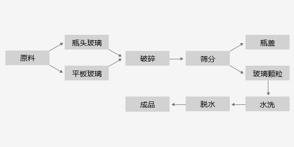 濕式篩選 濕式篩選