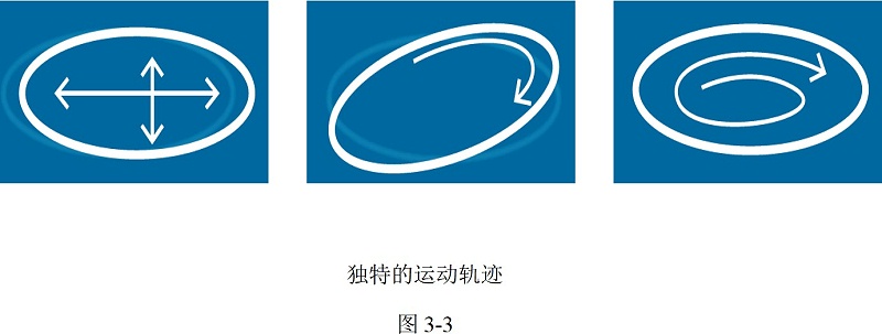 圓形搖擺篩運(yùn)動(dòng)軌跡 圓形搖擺篩運(yùn)動(dòng)軌跡