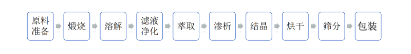 硫酸鋅工藝 硫酸鋅工藝