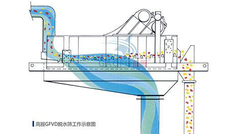 脫水篩工作示意圖 脫水篩工作示意圖