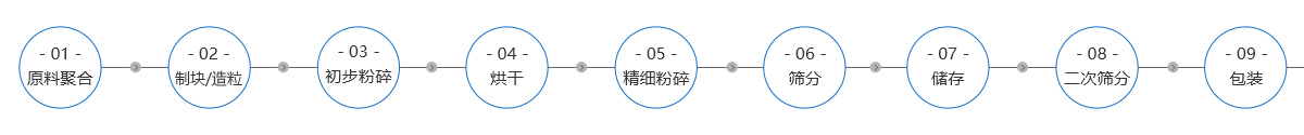 棕剛玉生產(chǎn)工藝流程 棕剛玉生產(chǎn)工藝流程