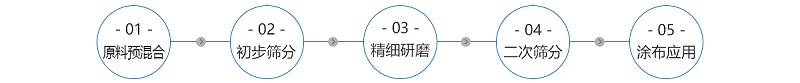 工藝-拷貝-造紙廠涂料 工藝-拷貝-造紙廠涂料