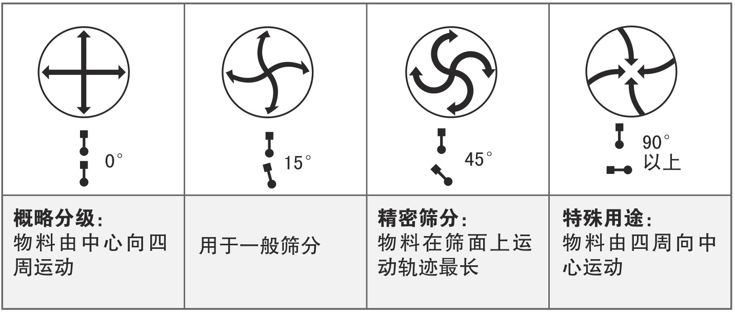 物料在篩面上的運(yùn)動(dòng)軌跡 物料在篩面上的運(yùn)動(dòng)軌跡
