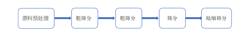 椰蓉篩分工藝 椰蓉篩分工藝