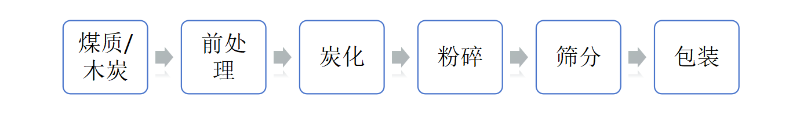 煤質(zhì)活性炭施工工藝 煤質(zhì)活性炭施工工藝