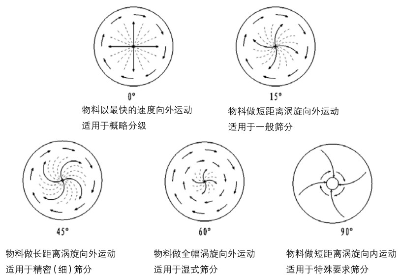 旋振篩物料運(yùn)行軌跡角度調(diào)整圖 旋振篩物料運(yùn)行軌跡角度調(diào)整圖