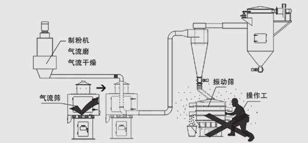 系統(tǒng)篩分省人 系統(tǒng)篩分省人